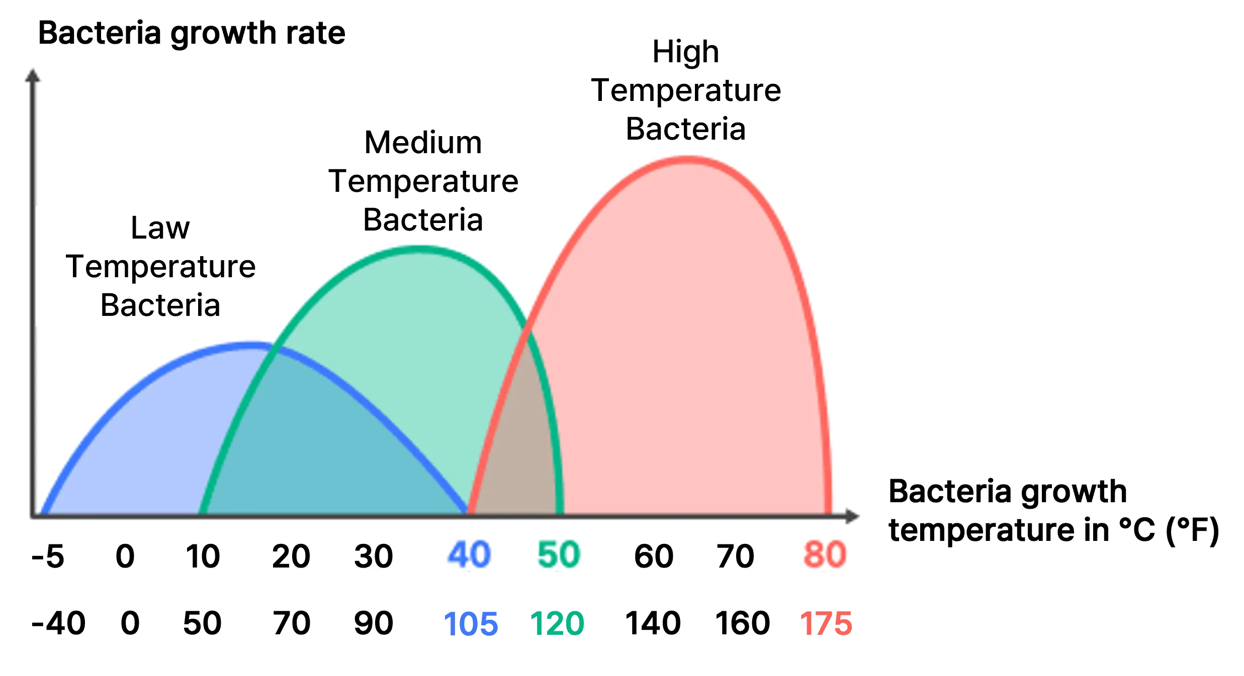 Bacteria Growth Temperature Chart