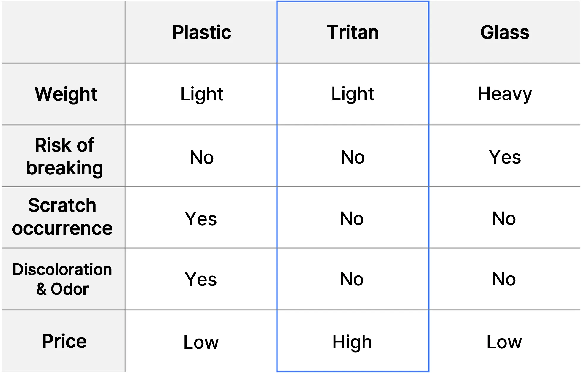 A comparison chart of the three main blender container materials—plastic, Tritan, and glass—covering weight, breakability, scratches, discoloration, and price.