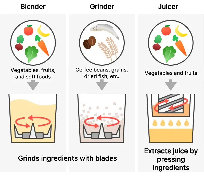 Comparison of the uses and operating principles of blenders, grinders, and juicers.