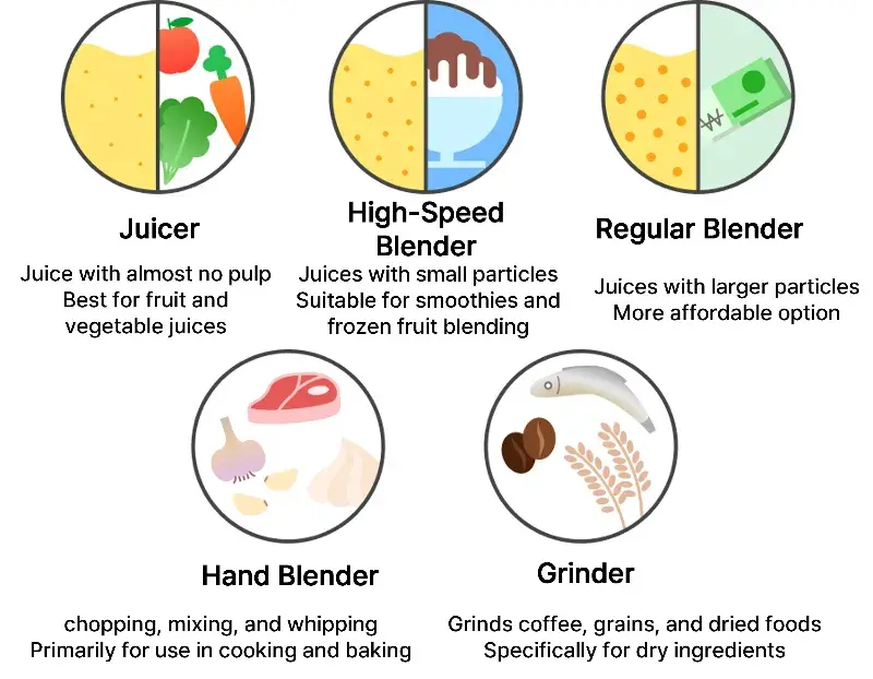 Comparison of the uses of juicers, high-speed blenders, standard blenders, hand blenders, and grinders.