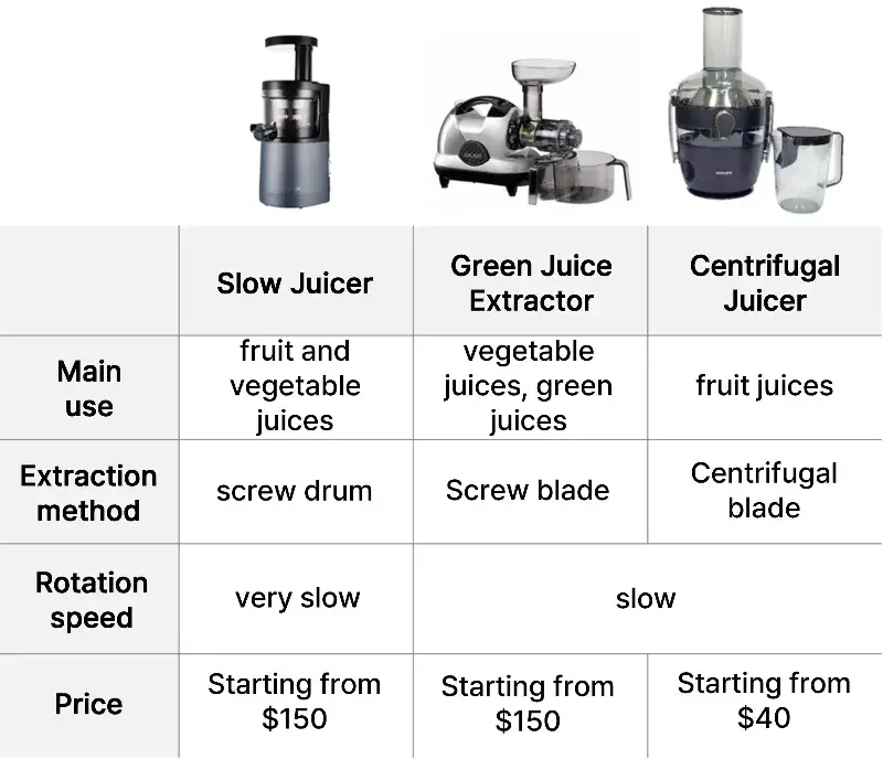 A comparison chart of slow juicers, green juice extractors, and juicers based on use, operation, rotation speed, and price.
