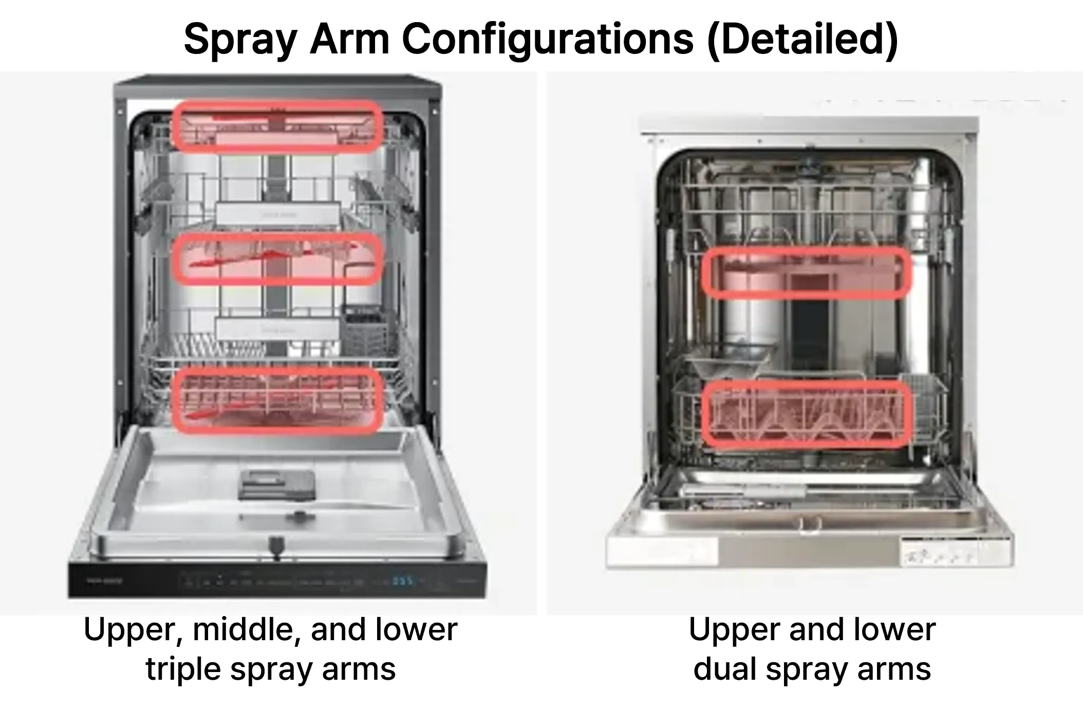 Water spray systems in 8-14 place setting dishwashers: 3-tier (upper, middle, lower) vs. 2-tier (upper and lower)
