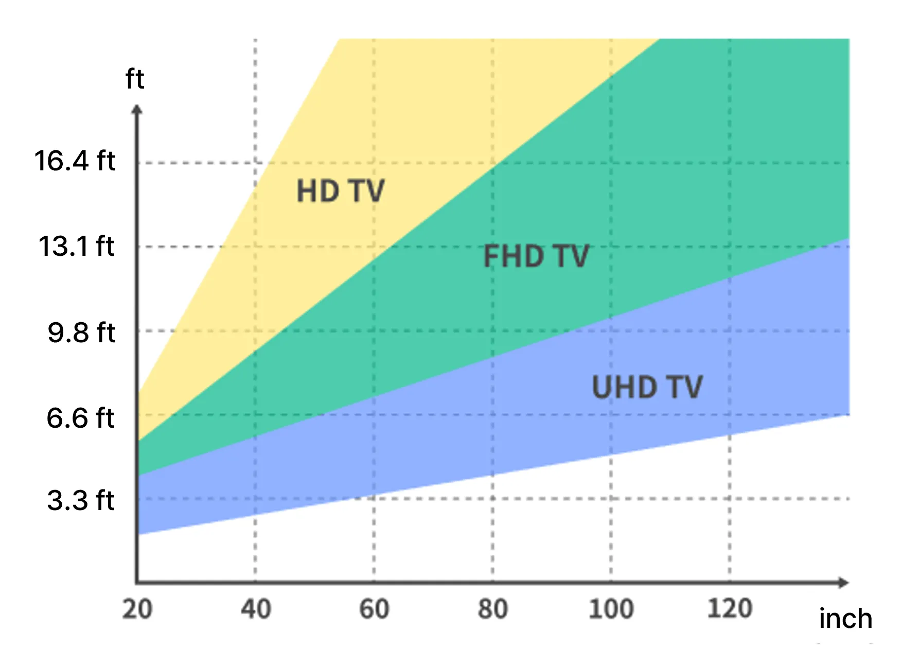 Ideal combination of screen size and viewing distance in theory