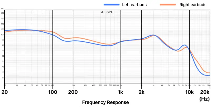 Earbud Frequency Response Graph