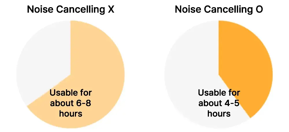 Noise Canceling Usage Time