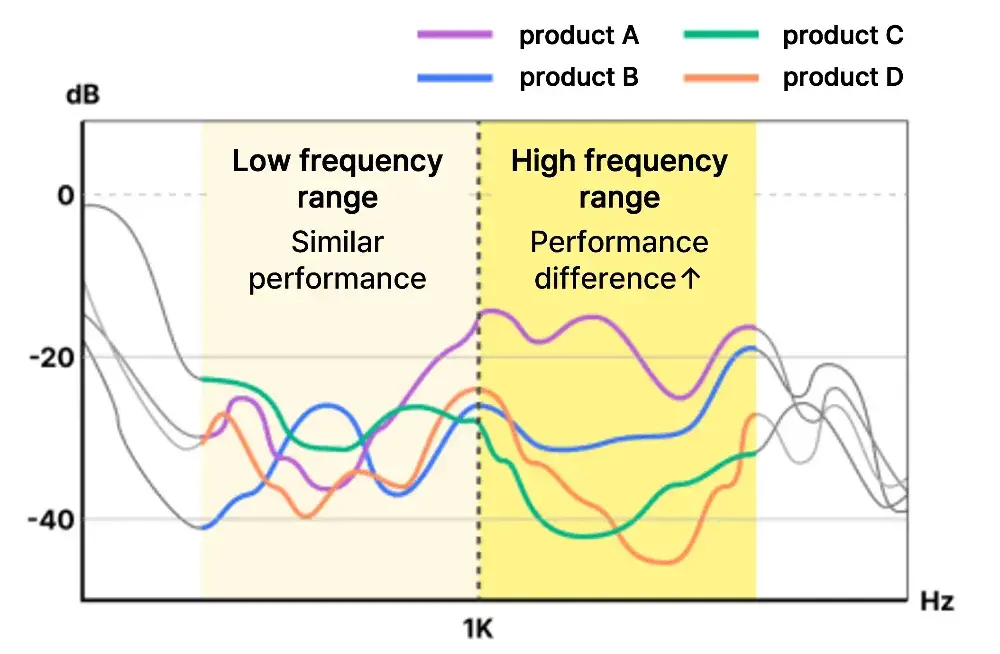 Frequency Range and Noise Canceling