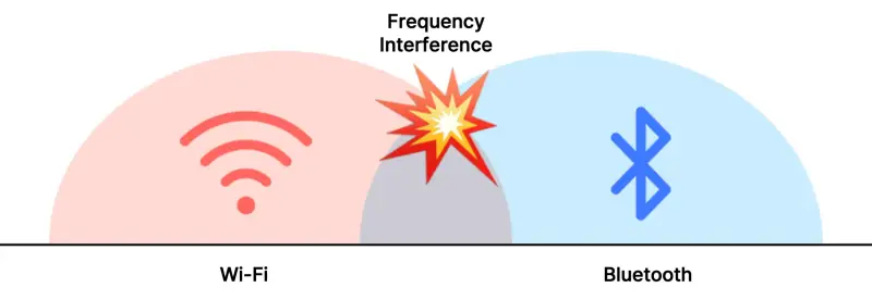 WiFi Bluetooth Interference