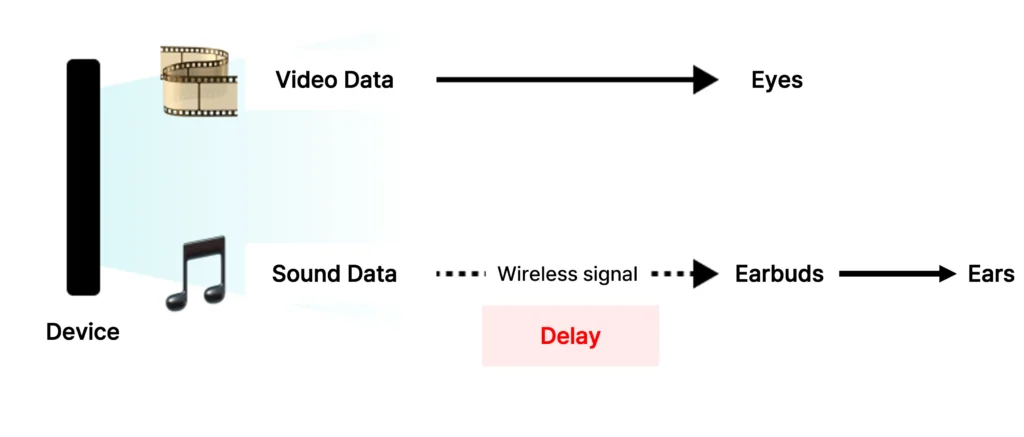 Earbud Delay Phenomenon