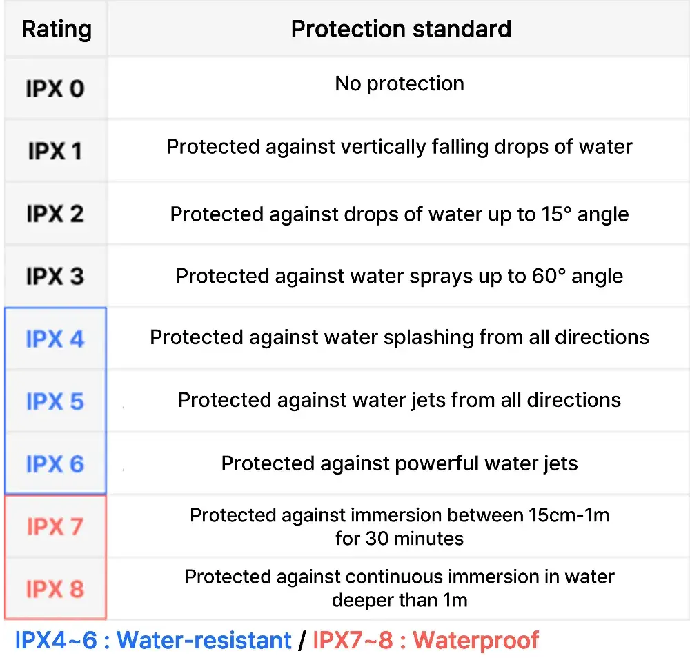 Earbud Water Resistance Rating Chart