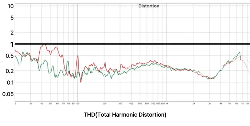 THD Graph