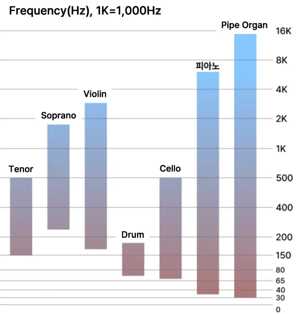 Earbud Frequency Timbre