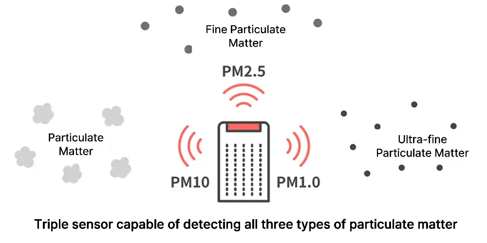 Air purifier triple sensor explanation