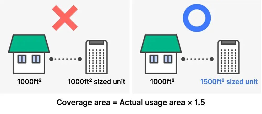Air purifier size recommendations by space