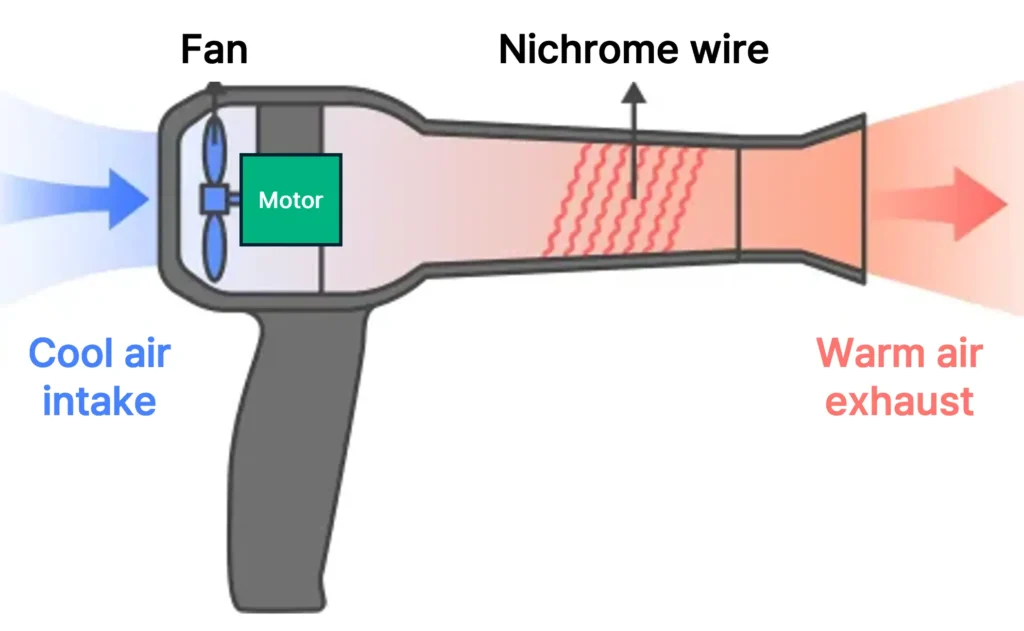 Hair dryer operating principle diagram