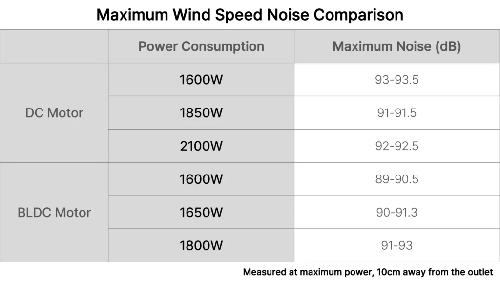 Chart: Hair dryer BLDC/DC motor maximum airflow noise comparison