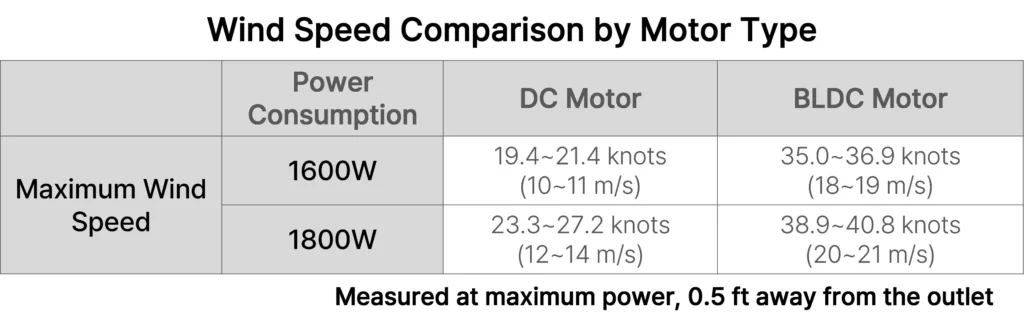 Hair dryer motor airflow speed comparison