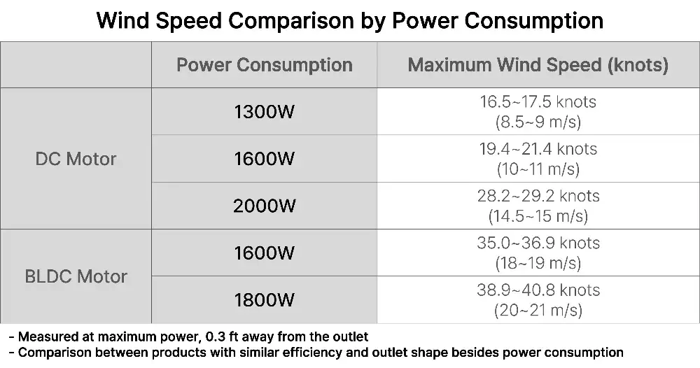 Chart: Hair dryer power consumption vs. airflow speed