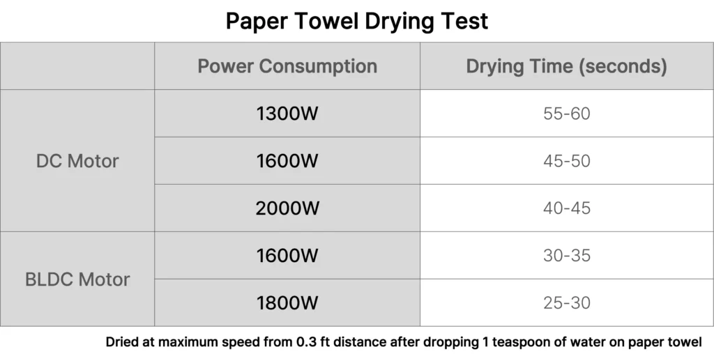 Chart: Paper towel drying test with hair dryers