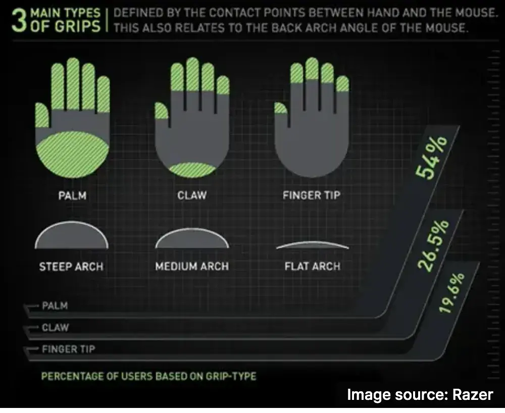 Mouse Contact Area by Grip Type