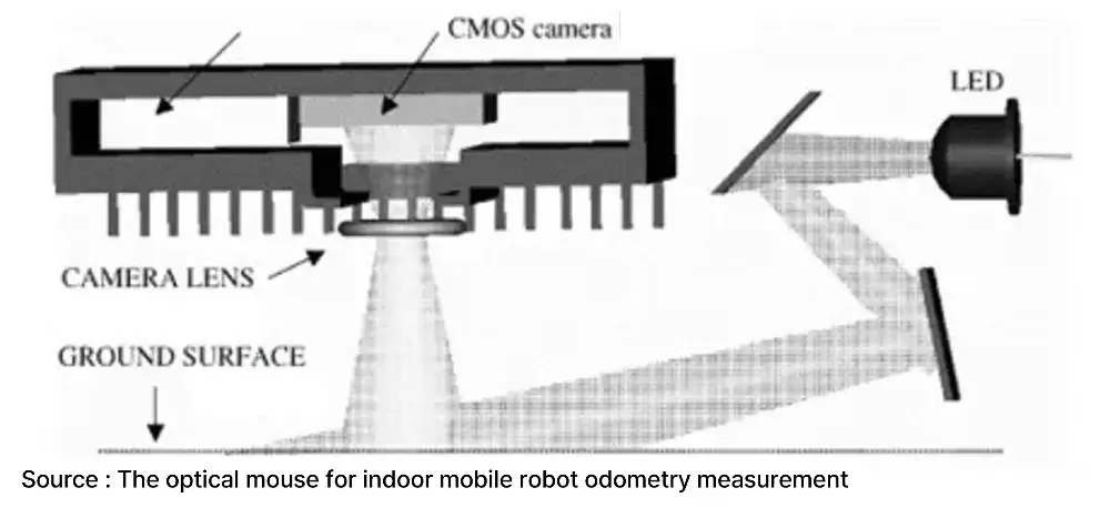 Mouse Sensor Detection Principle